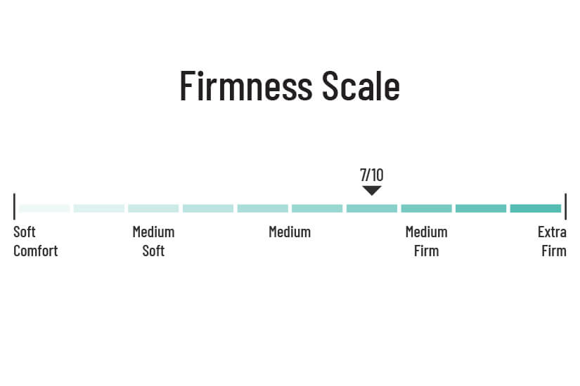 Firmness scale of 7/10 gives the mattress a plush feel that makes for a comfortable sleeping experience.