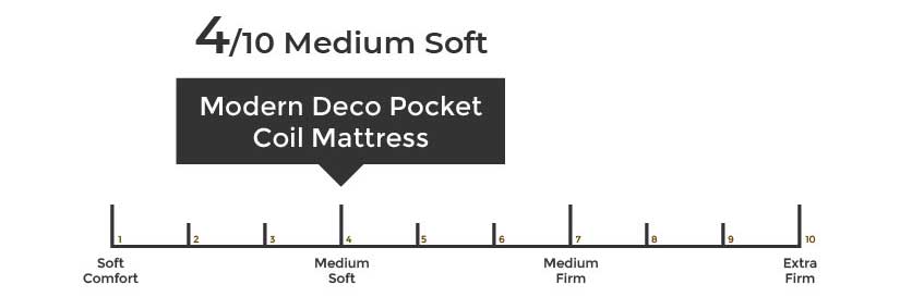 Our mattress has a firmness rating of 4/10, medium soft.